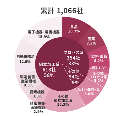 mcframeの業界別導入実績の円グラフ（2025年3月末時点）