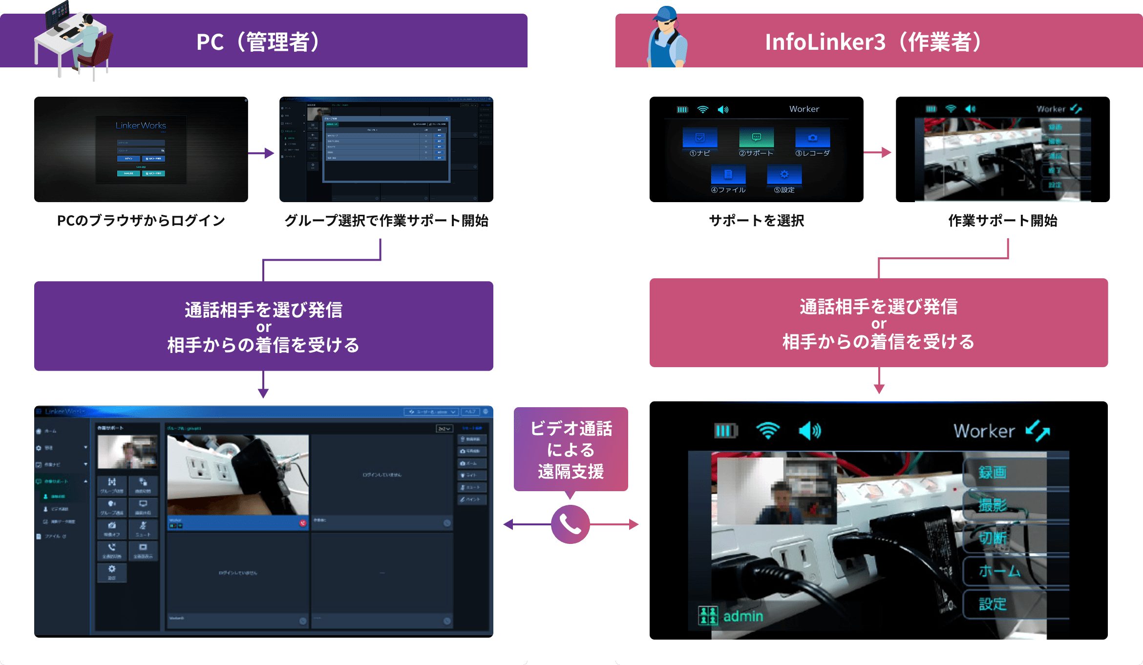 現場作業者と遠隔管理者がビデオ通話で接続している作業サポートのイメージ
